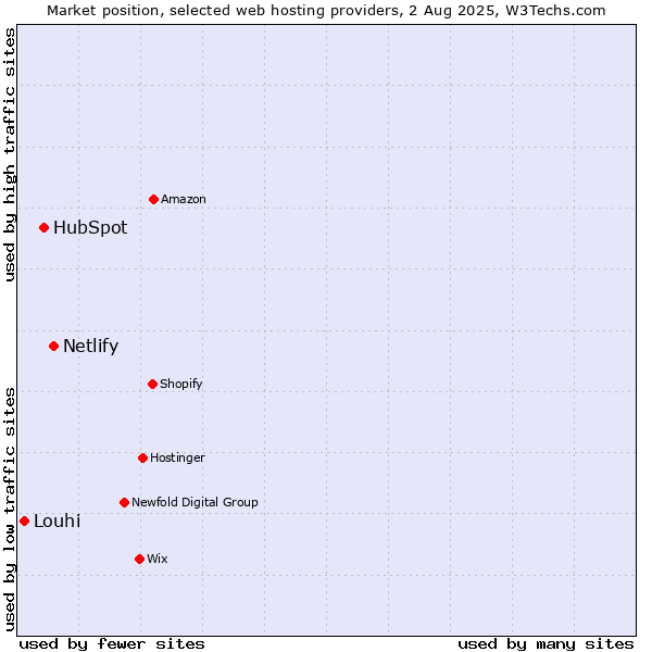 Market position of Netlify vs. HubSpot vs. Louhi