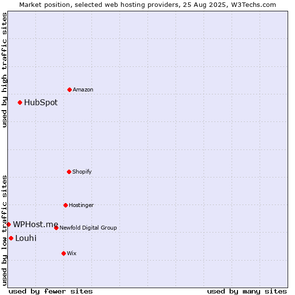Market position of HubSpot vs. Louhi vs. WPHost.me