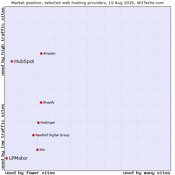 Market position of HubSpot vs. LPMotor