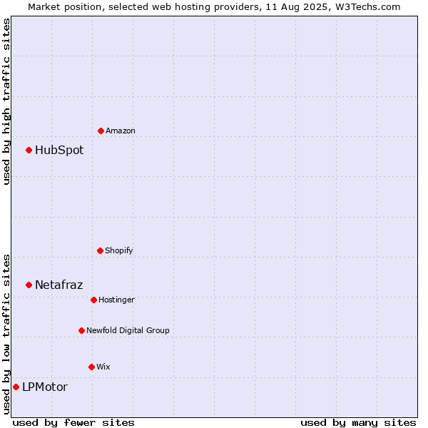 Market position of HubSpot vs. Netafraz vs. LPMotor
