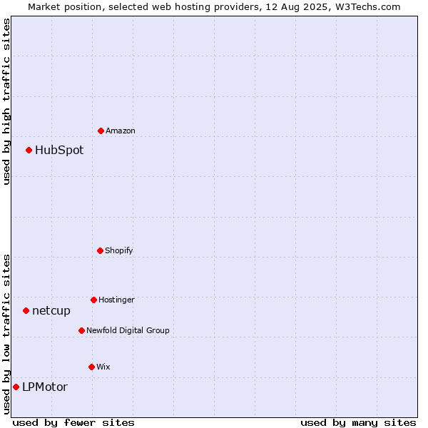 Market position of HubSpot vs. netcup vs. LPMotor