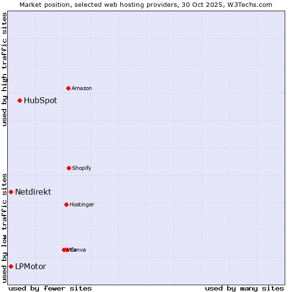 Market position of HubSpot vs. Netdirekt vs. LPMotor