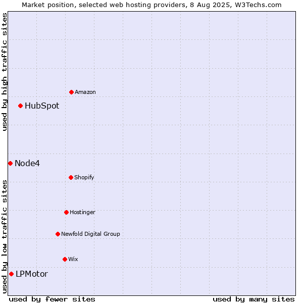 Market position of HubSpot vs. LPMotor vs. Node4
