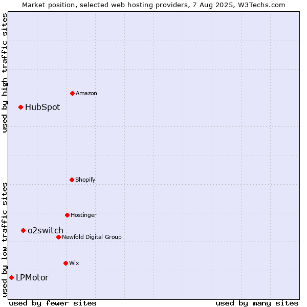 Market position of o2switch vs. HubSpot vs. LPMotor