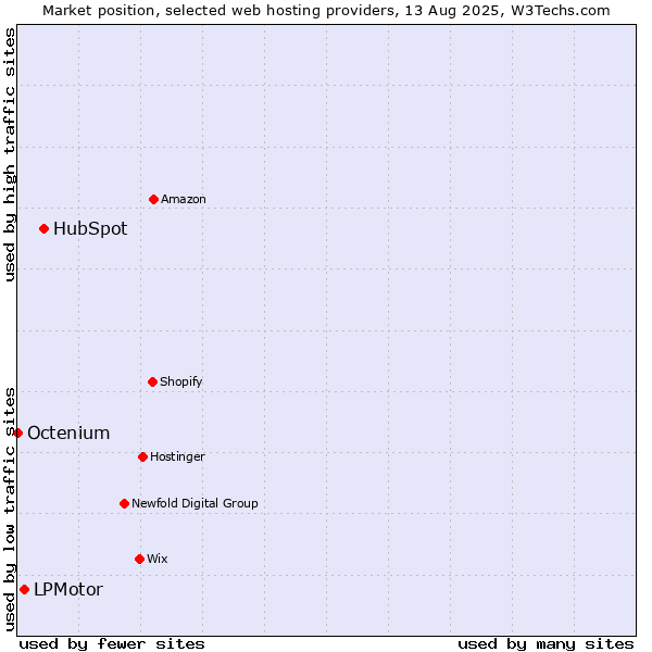 Market position of HubSpot vs. LPMotor vs. Octenium