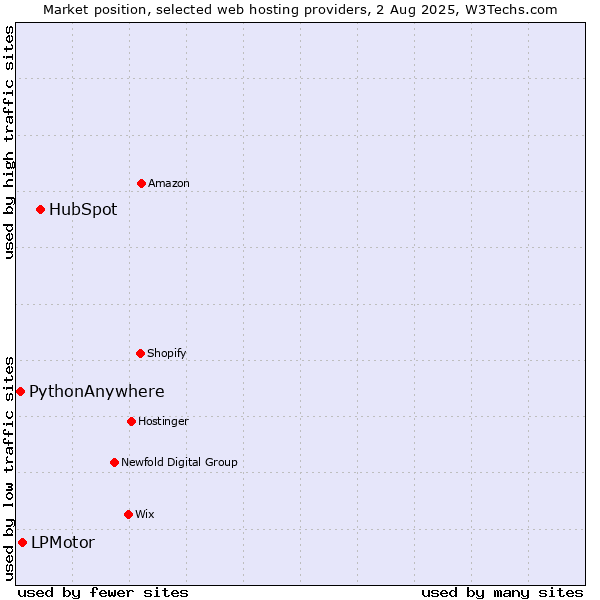 Market position of HubSpot vs. LPMotor vs. PythonAnywhere