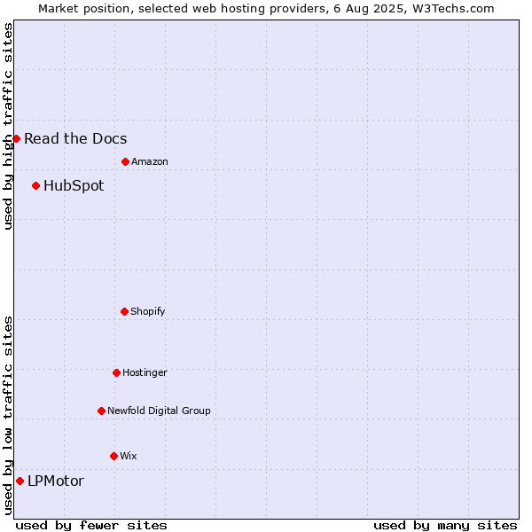 Market position of HubSpot vs. LPMotor vs. Read the Docs