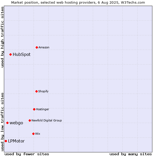 Market position of HubSpot vs. webgo vs. LPMotor