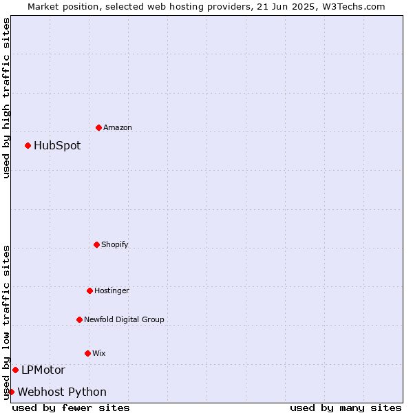 Market position of HubSpot vs. LPMotor vs. Webhost Python