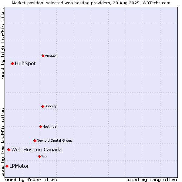 Market position of HubSpot vs. Web Hosting Canada vs. LPMotor