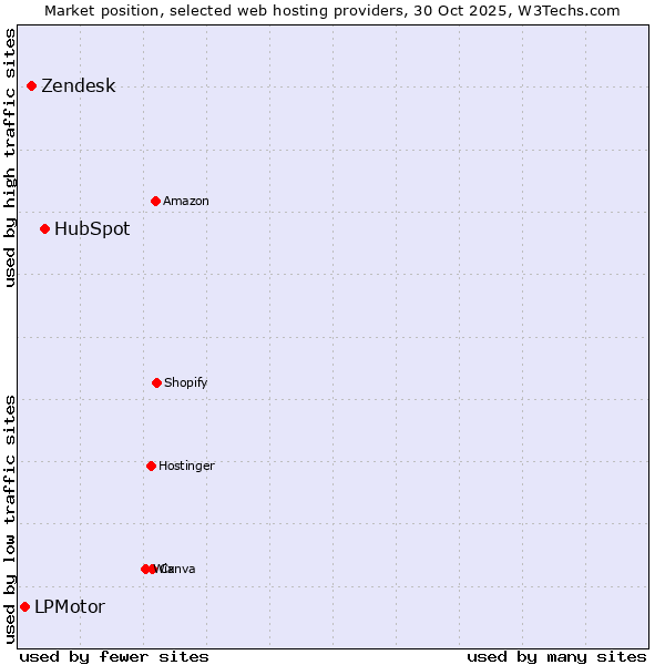 Market position of HubSpot vs. Zendesk vs. LPMotor