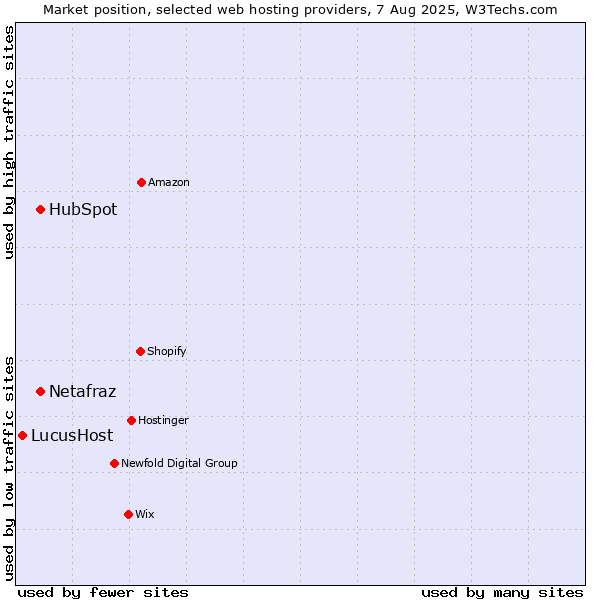 Market position of HubSpot vs. Netafraz vs. LucusHost