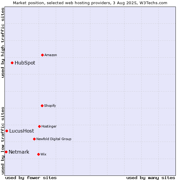 Market position of HubSpot vs. LucusHost vs. Netmark