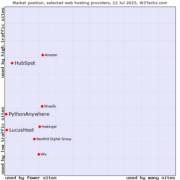 Market position of HubSpot vs. LucusHost vs. PythonAnywhere