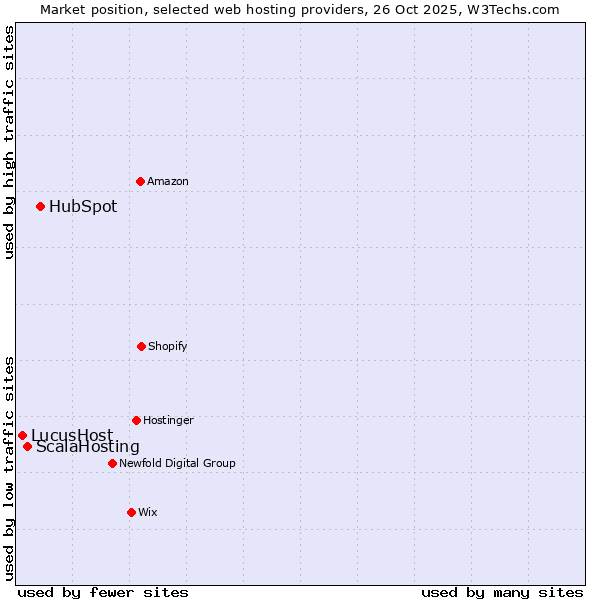 Market position of HubSpot vs. ScalaHosting vs. LucusHost