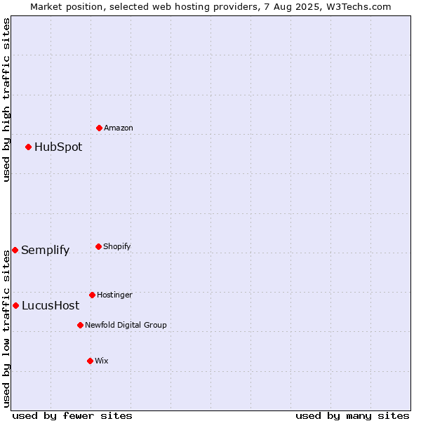 Market position of HubSpot vs. LucusHost vs. Semplify