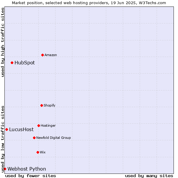 Market position of HubSpot vs. LucusHost vs. Webhost Python