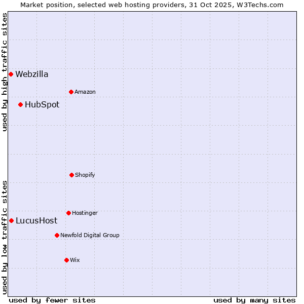 Market position of HubSpot vs. LucusHost vs. Webzilla