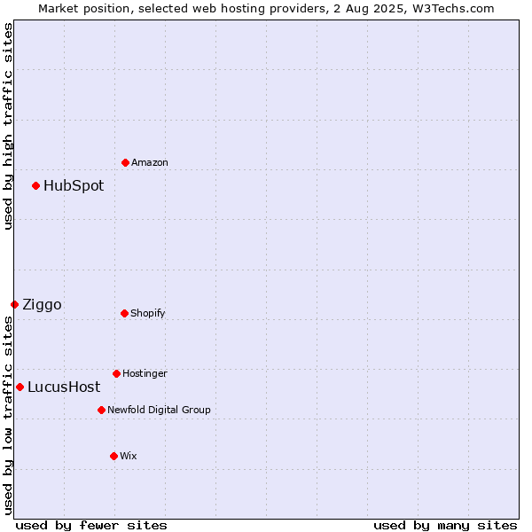 Market position of HubSpot vs. LucusHost vs. Ziggo