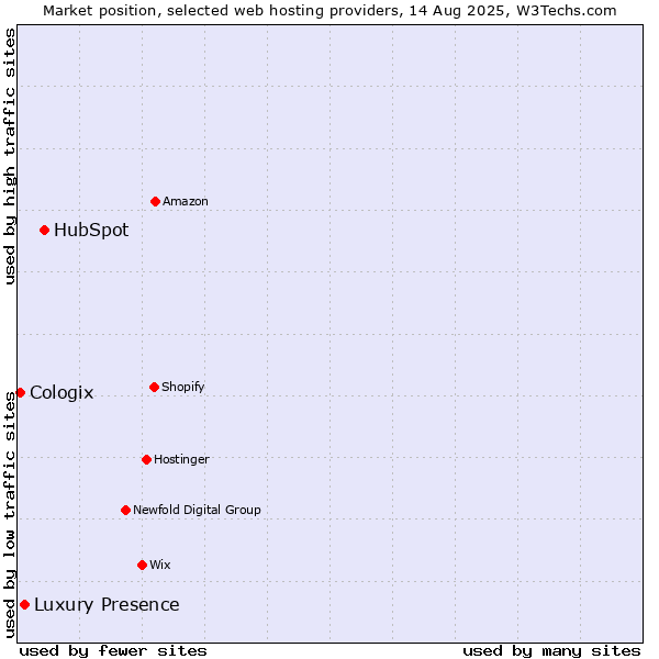 Market position of HubSpot vs. Luxury Presence vs. Cologix