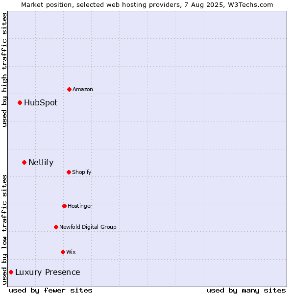 Market position of Netlify vs. HubSpot vs. Luxury Presence