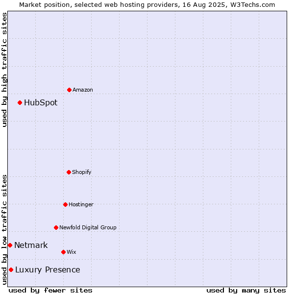Market position of HubSpot vs. Luxury Presence vs. Netmark