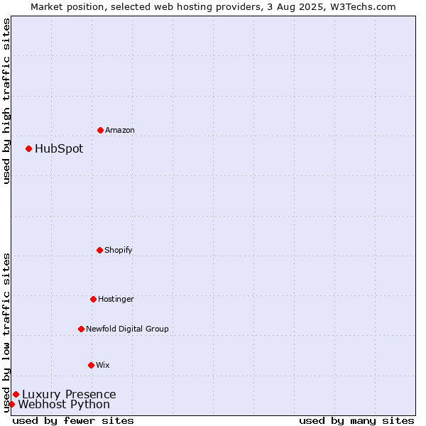 Market position of HubSpot vs. Luxury Presence vs. Webhost Python