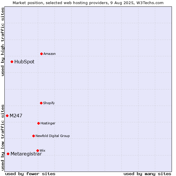 Market position of HubSpot vs. Metaregistrar vs. M247