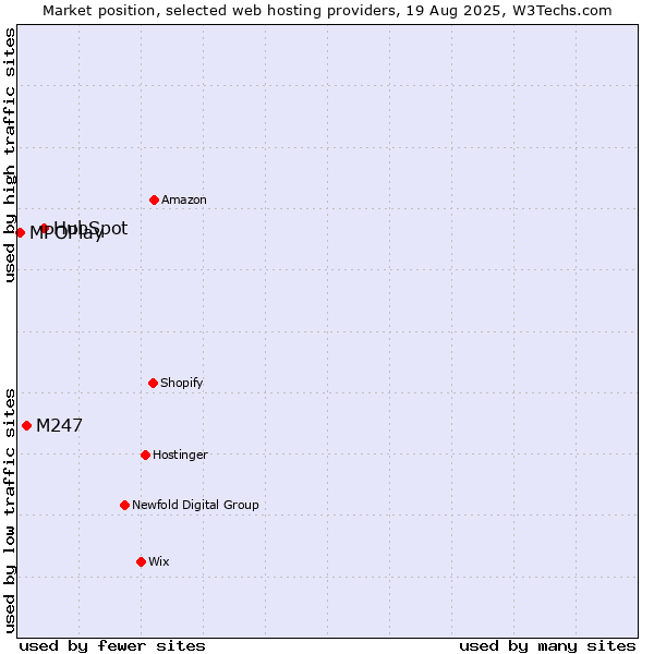 Market position of HubSpot vs. M247 vs. MPOPlay