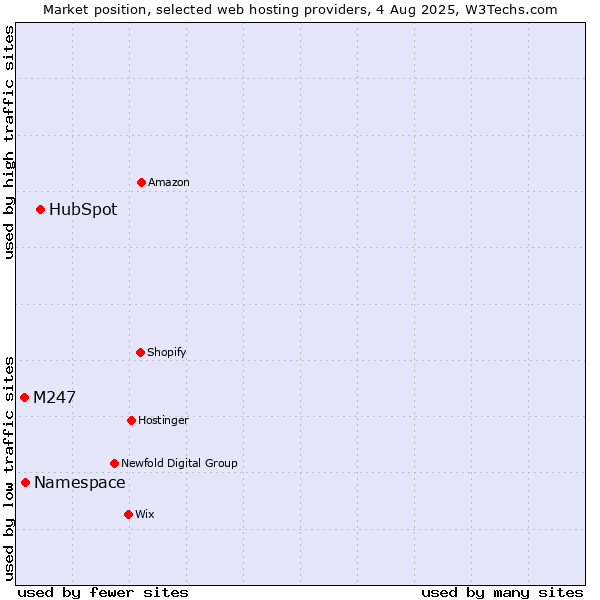 Market position of HubSpot vs. Namespace vs. M247