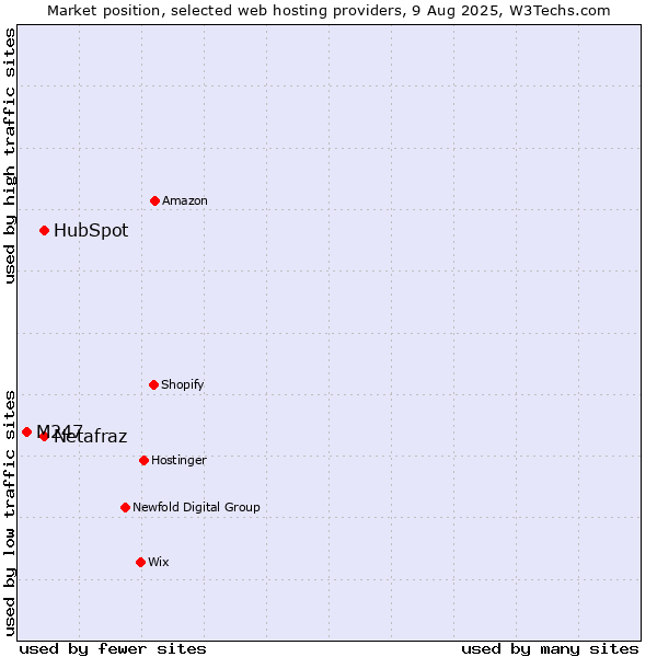 Market position of HubSpot vs. Netafraz vs. M247