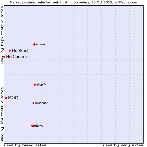 Market position of HubSpot vs. M247 vs. NetConnex
