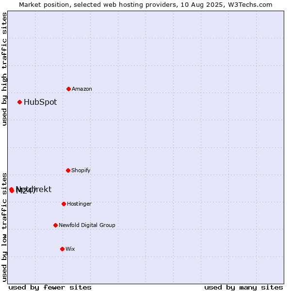 Market position of HubSpot vs. M247 vs. Netdirekt