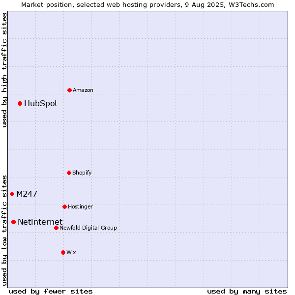 Market position of HubSpot vs. Netinternet vs. M247