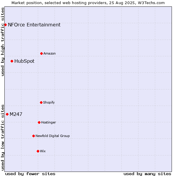 Market position of HubSpot vs. M247 vs. NFOrce Entertainment