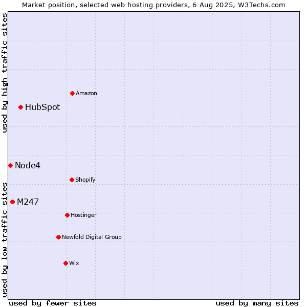 Market position of HubSpot vs. M247 vs. Node4