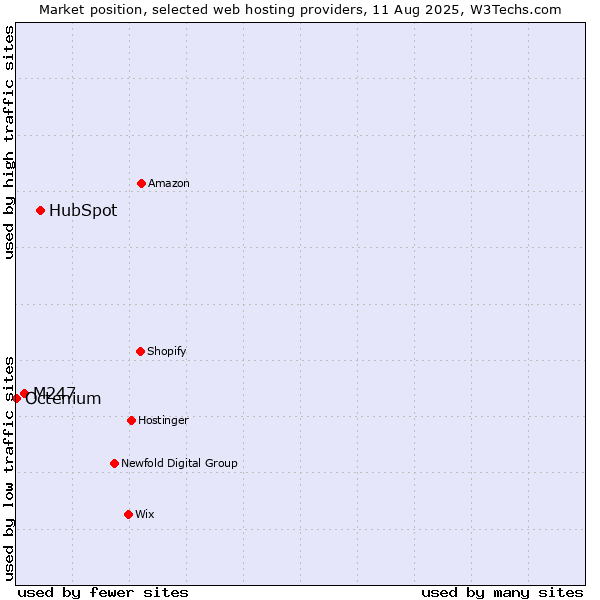 Market position of HubSpot vs. M247 vs. Octenium