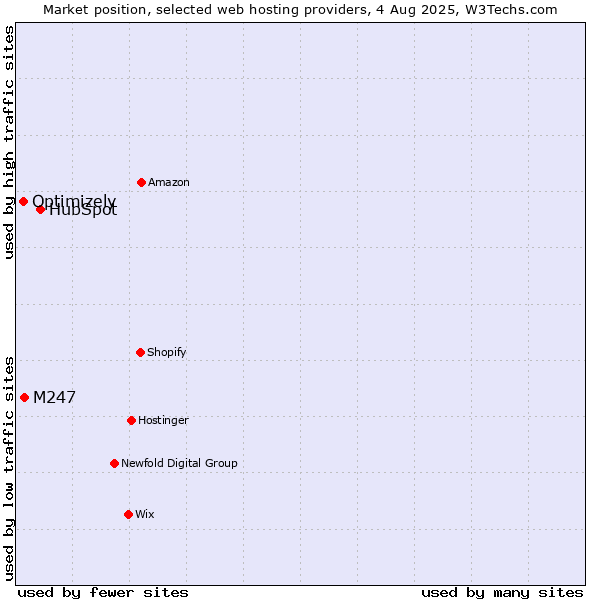 Market position of HubSpot vs. M247 vs. Optimizely