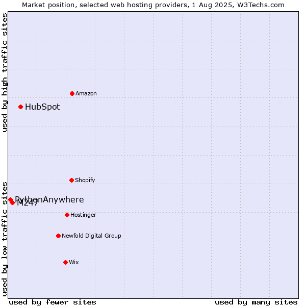 Market position of HubSpot vs. M247 vs. PythonAnywhere