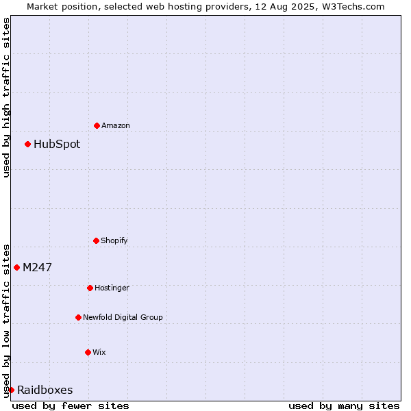Market position of HubSpot vs. M247 vs. Raidboxes