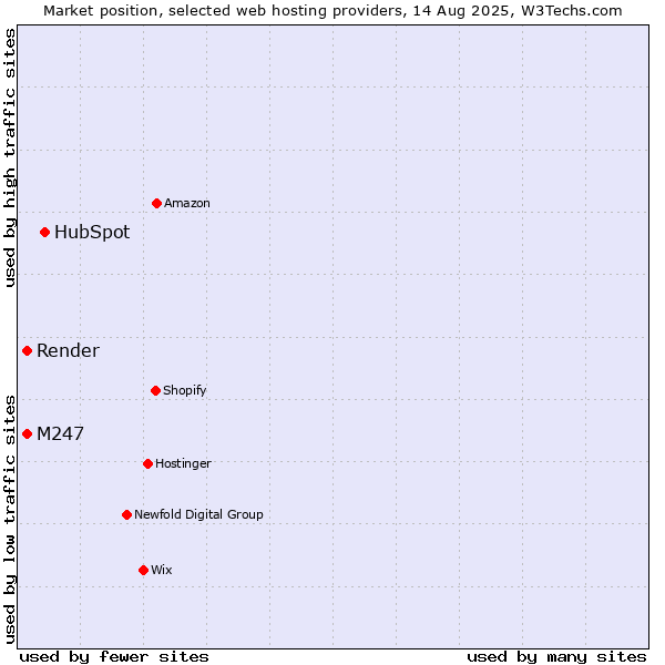 Market position of HubSpot vs. M247 vs. Render