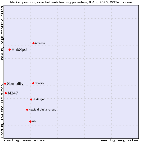 Market position of HubSpot vs. M247 vs. Semplify