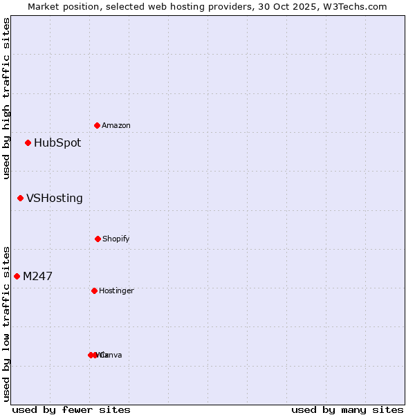 Market position of HubSpot vs. VSHosting vs. M247