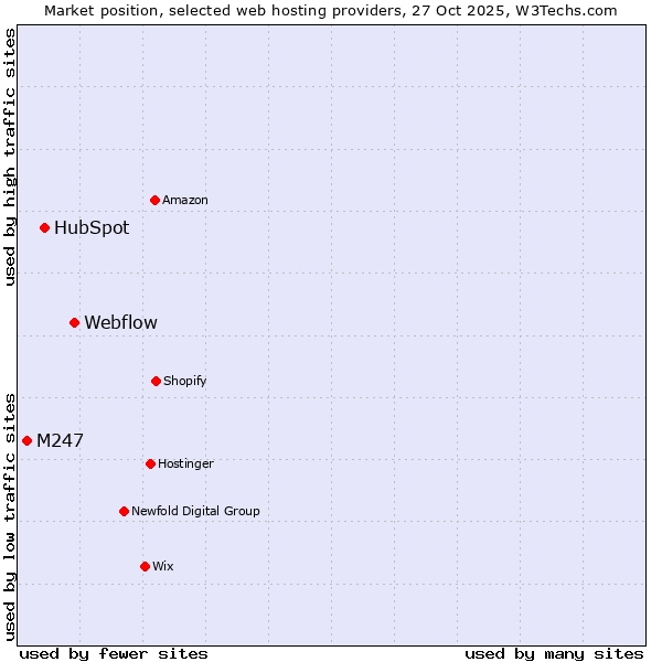 Market position of Webflow vs. HubSpot vs. M247