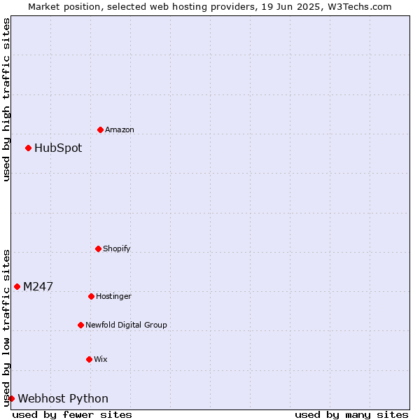 Market position of HubSpot vs. M247 vs. Webhost Python
