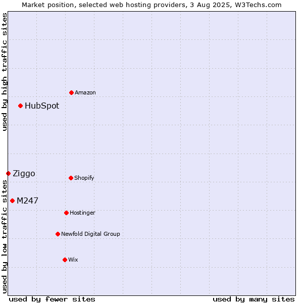 Market position of HubSpot vs. M247 vs. Ziggo