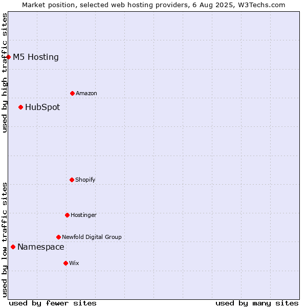 Market position of HubSpot vs. Namespace vs. M5 Hosting