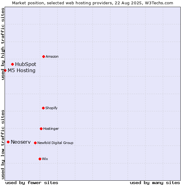 Market position of HubSpot vs. Neoserv vs. M5 Hosting