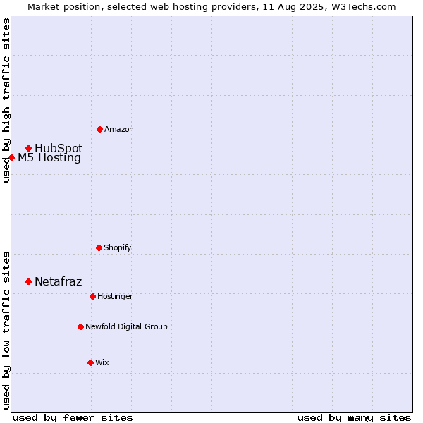 Market position of HubSpot vs. Netafraz vs. M5 Hosting