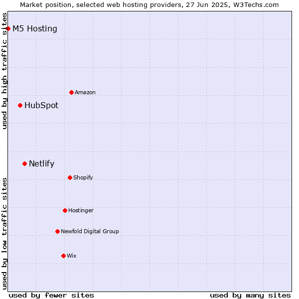 Market position of Netlify vs. HubSpot vs. M5 Hosting